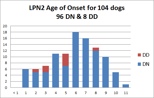 age of onset graph